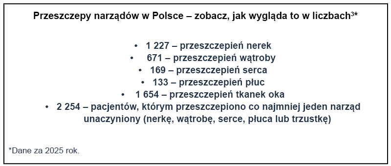 Infografika przedstawiająca w liczbach przeszczepy narządów w Polsce