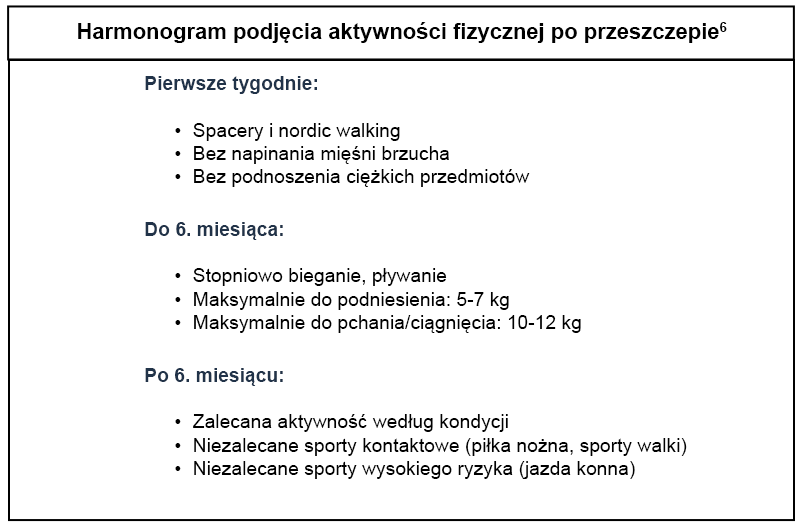 Harmonogram podjęcia aktywności fizycznej po przeszczepie6 Pierwsze tygodnie •	Spacery i nordic walking •	Bez napinania mięśni brzucha •	Bez podnoszenia ciężkich przedmiotów Do 6. miesiąca •	Stopniowo bieganie, pływanie •	Maksymalnie do podniesienia: 5-7 kg •	Maksymalnie do pchania/ciągnięcia: 10-12 kg Po 6. miesiącu •	Zalecana aktywność według kondycji •	Niezalecane sporty kontaktowe (piłka nożna, sporty walki) •	Niezalecane sporty wysokiego ryzyka (jazda konna)  ALT: Harmonogram 