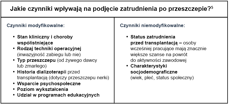 Czynniki wpływające na podjęcie zatrudnienia po przeszczepie – ramka graficzna