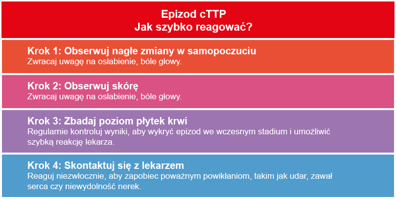 Infografika przedstawiająca kroki do szybkiego reagowania na epizod wrodzonej zakrzepowej plamicy małopłytkowej (cTTP)