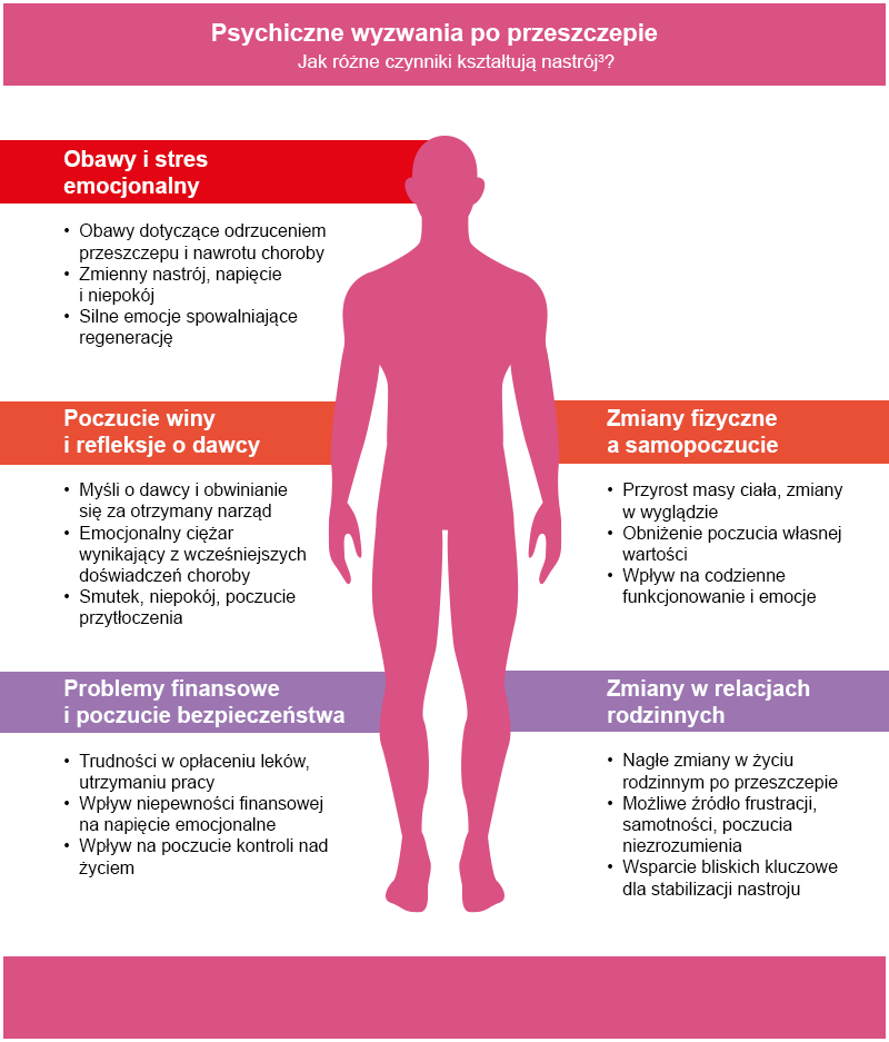 Grafika przedstawiająca wyzwania dla zdrowia psychicznego po przeszczepie