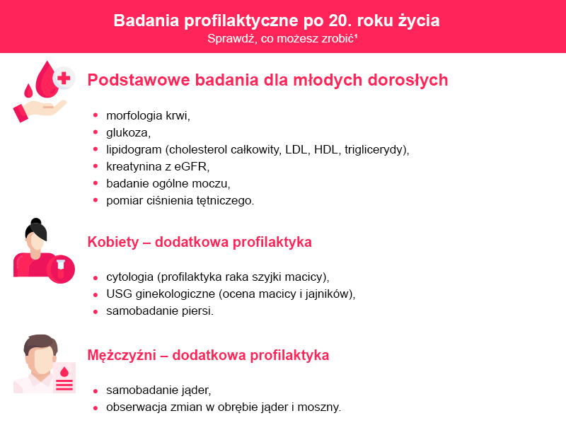 Infografika przedstawiająca spis badań profilaktycznych po 20. roku życia dla kobiet i mężczyzn