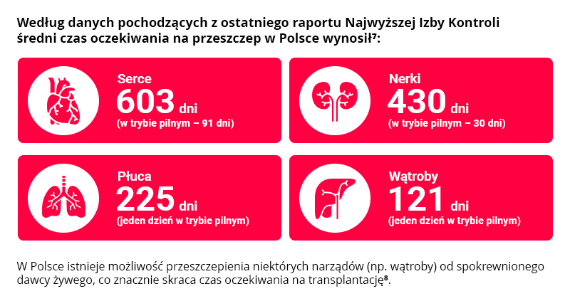 Średni czas oczekiwania na przeszczep narządu w Polsce – infografika