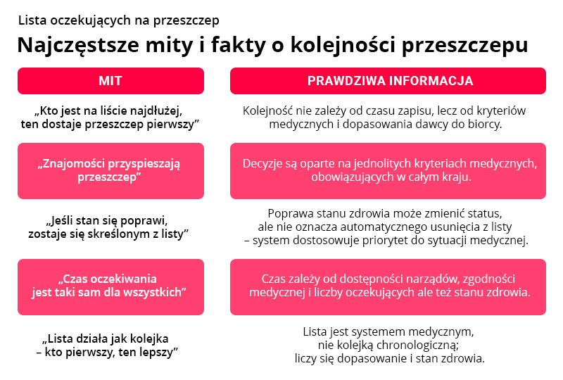 : Infografika obalająca mity dotyczące listy oczekujących na przeszczep i zasad przydziału narządów