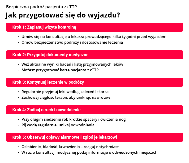 Infografika: bezpieczna podróż pacjenta z cTTP – element aktywnego życia z chorobą rzadką